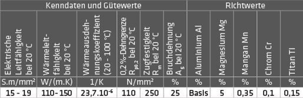 ELMAG ALU-Schweißstäbe (ALMG 5 - 3.3556) 2,4 x 1000 mm (Preis per kg)