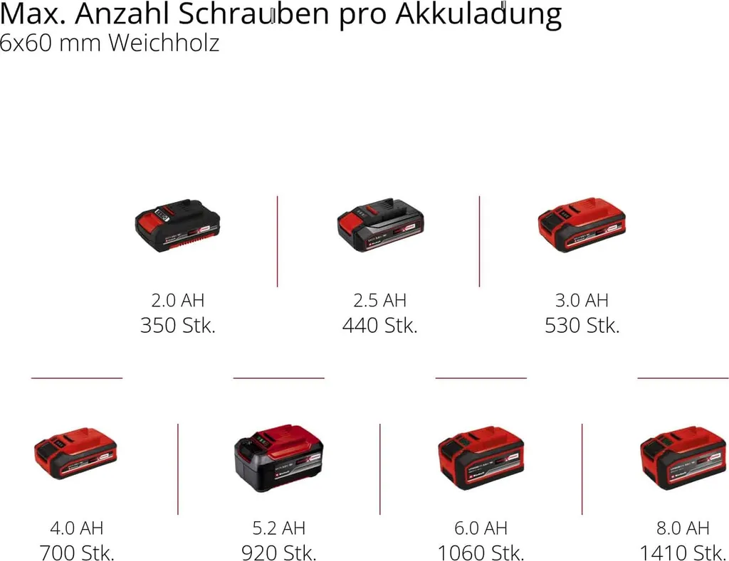 Trapano Einhell TE-CD 18 Li-i 18V: Recensione e Specifiche Tecniche - 21