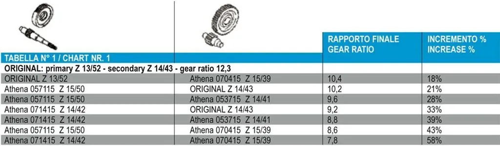 Transmission primaire Athena 14/42 kit de pignons pour Minarelli