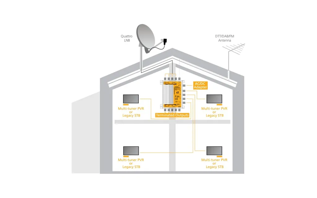 Commutateur satellite cascadable 32 programmations Unicable II