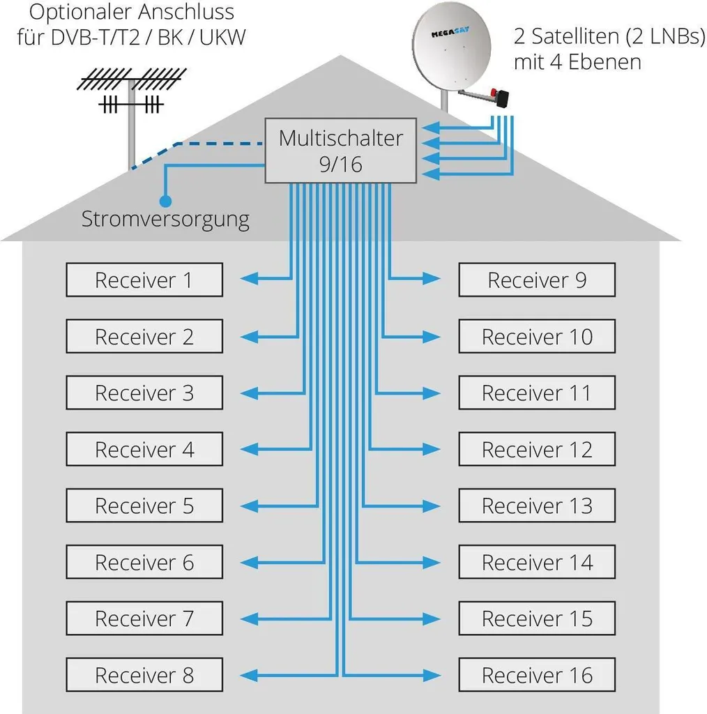 Solution Satellite 9/16 Megasat pour 16 Postes TV et 2 LNB Quattro - 3