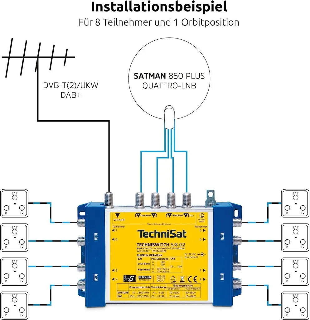 Solution réception satellite multi-pièces 8 sorties Technisat 3235/59 - 3