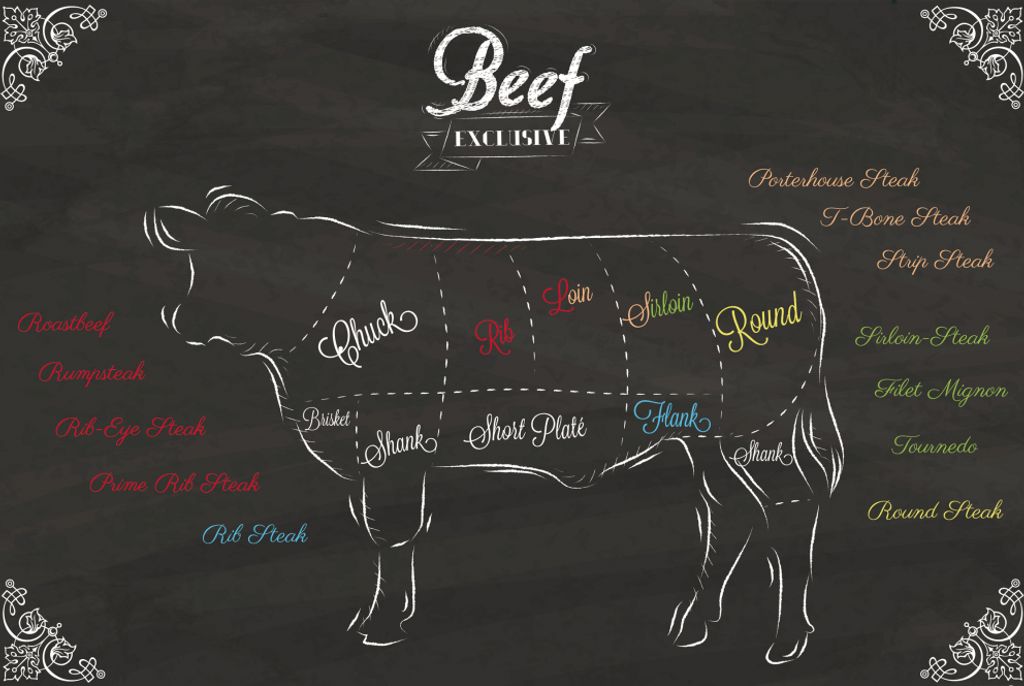 Kochkunst Kunstdruck Bild - Cuts Of Beef (120 x 180 cm)
