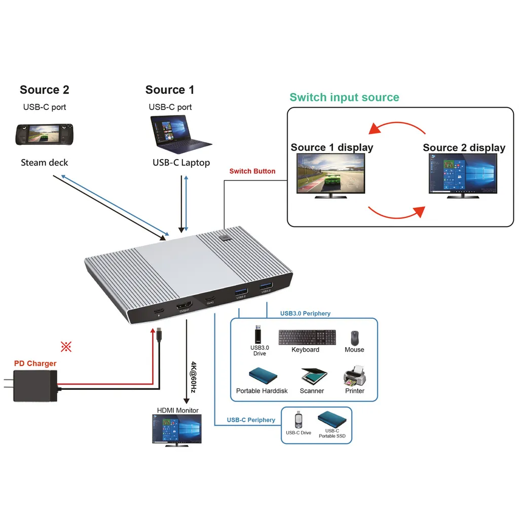 Switch KVM USB-C et HDMI pour 2 Ordinateurs avec Hub USB Intégré