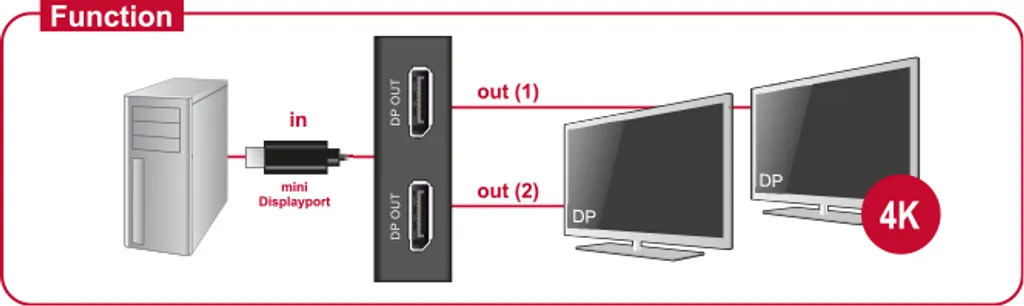 Splitter Double Écran 4K Mini DP vers DP Delock pour PC et Mac - 2