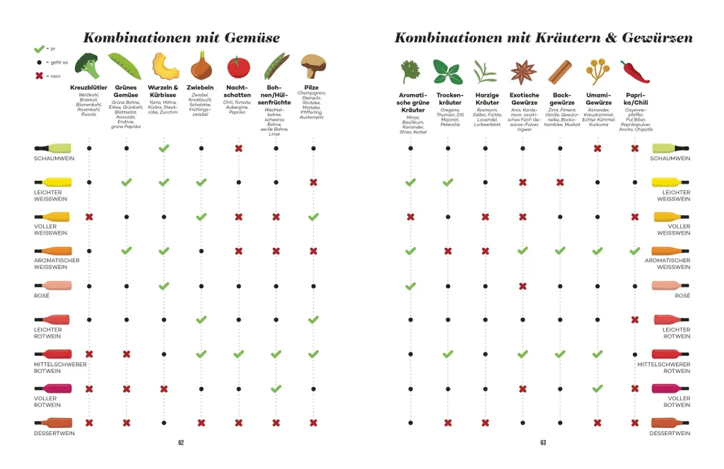 Apprendre le vin avec le Master-Wein-Guide : Accords mets et vins parfaits