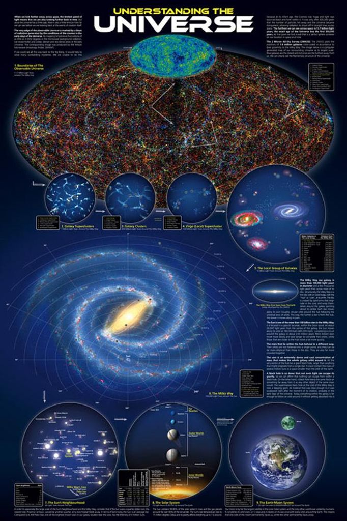 Poster - Educational - Bildung - Understanding the Universe