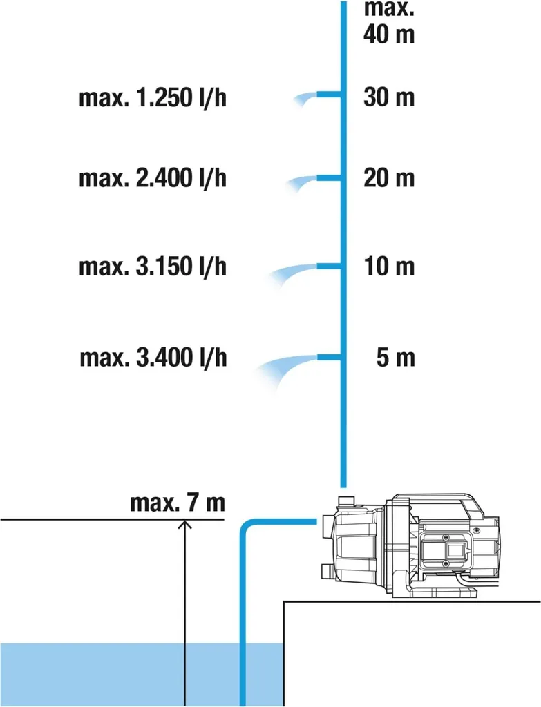 Pompe Gardena 3700/4 BASIC avec Arbre en Acier Inox et Double Étanchéité
