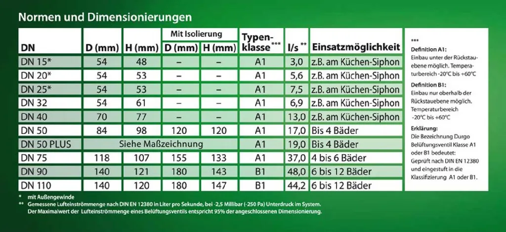Vanne d'aération Durgo DN 50 HT avec capot polystyrène isolant robuste - 11
