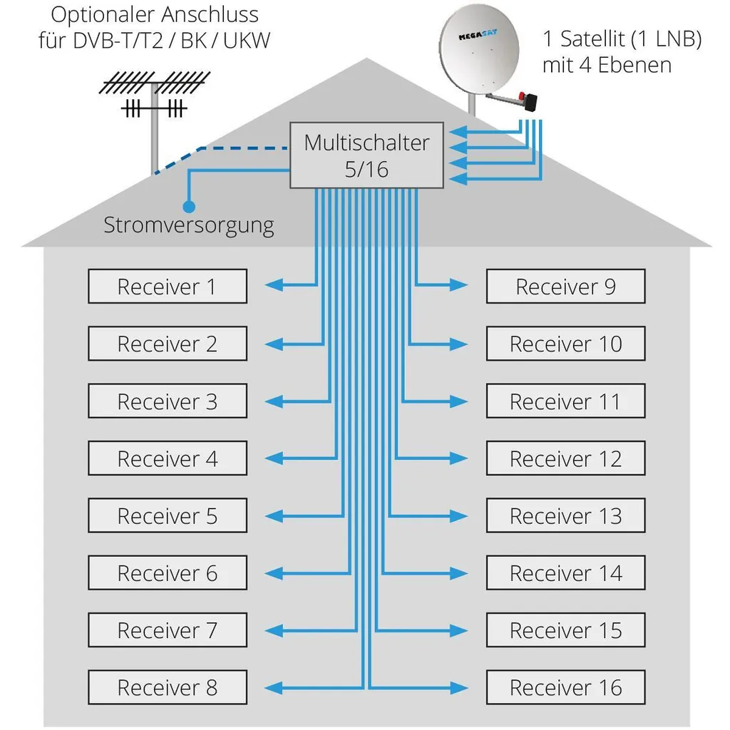 Megasat Multiswitch 5/16 - Multiswitch Satelliten-/terrestrisches Signal - 4