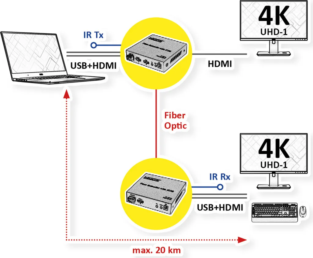 Extenseur KVM ROLINE 14.01.3363 - Ultra HD 4K60 et Portée 20km par LWL - 2