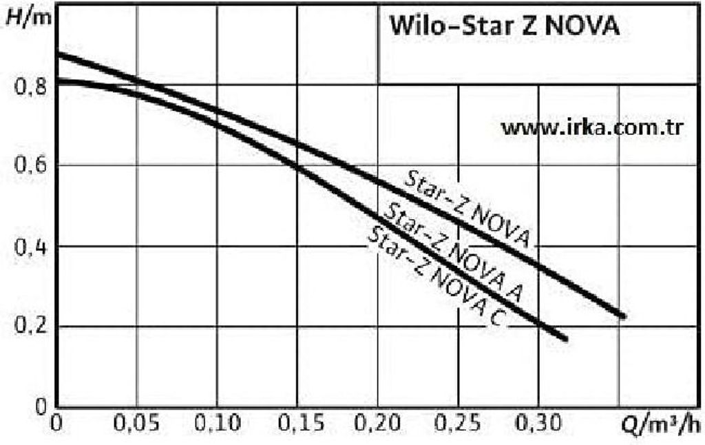 Wilo Zirkulationspumpe Star Z Nova 1/2 Trinkwasserpumpe Produktbild 6