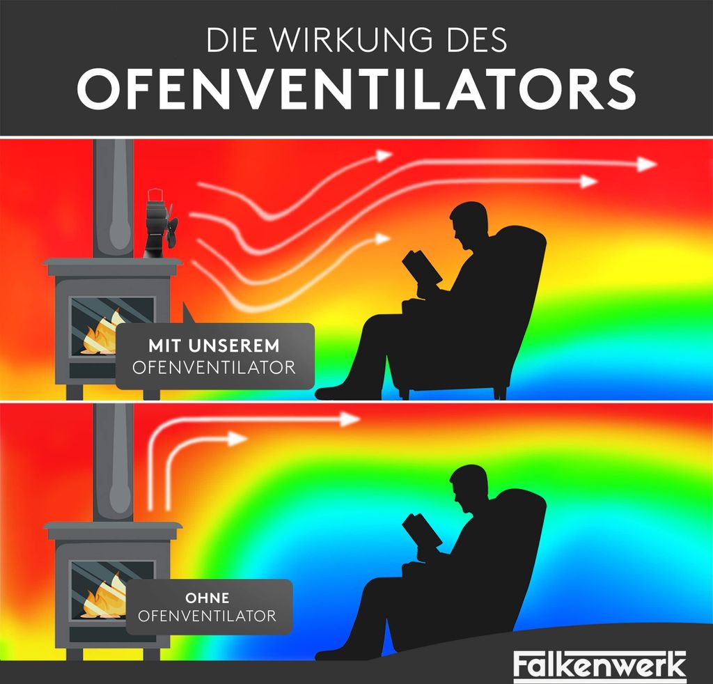 FALKENWERK Ofenventilator Leiser Kaminventilator 4 Blättern Produktbild 3