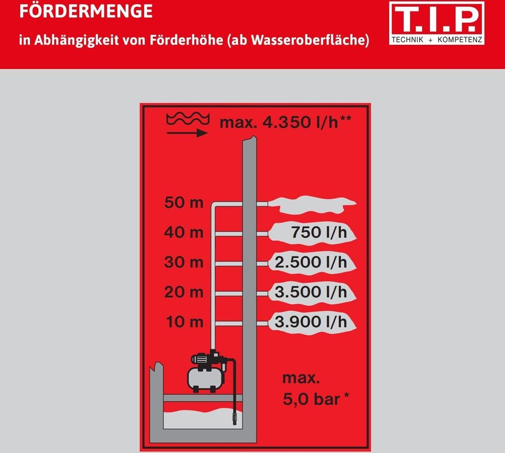 T.I.P. Hauswasserwerk HWW INOX 1300 Plus F, Fördermenge Produktbild 10