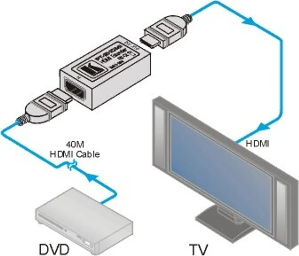 Extension câble HDMI 4K via Kramer PT-2HDMI pour projecteur et moniteur