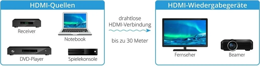 Diffuser HDMI sans Fil vers une Seconde TV avec le Kit MegaSat Complet - 9
