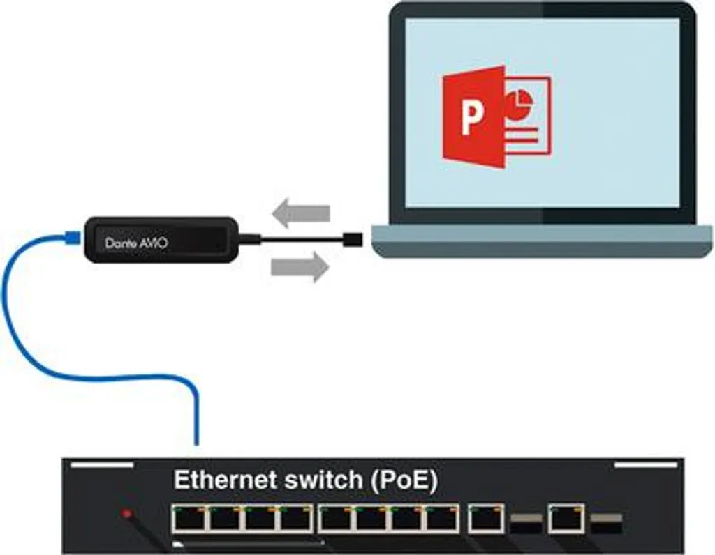 Solution Dante USB-C MONACOR ADP-USBC-2X2 contre Latence Audio - 2