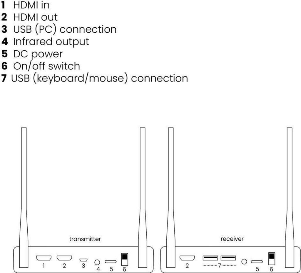 Marmitek Estensore HDMI wireless 4K TV Ovunque Wireless 4K Immagine del prodotto 