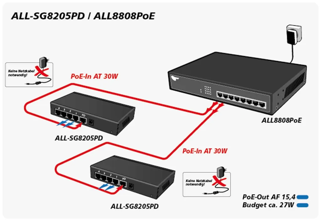 Switch Ethernet ALL-SG8205PD ALLNET : Switch 5 ports pour réseau pro - 4