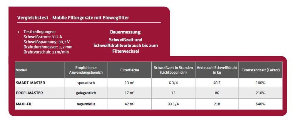Elmag Absauganlage, fahrbar, Smart-Master, 58600