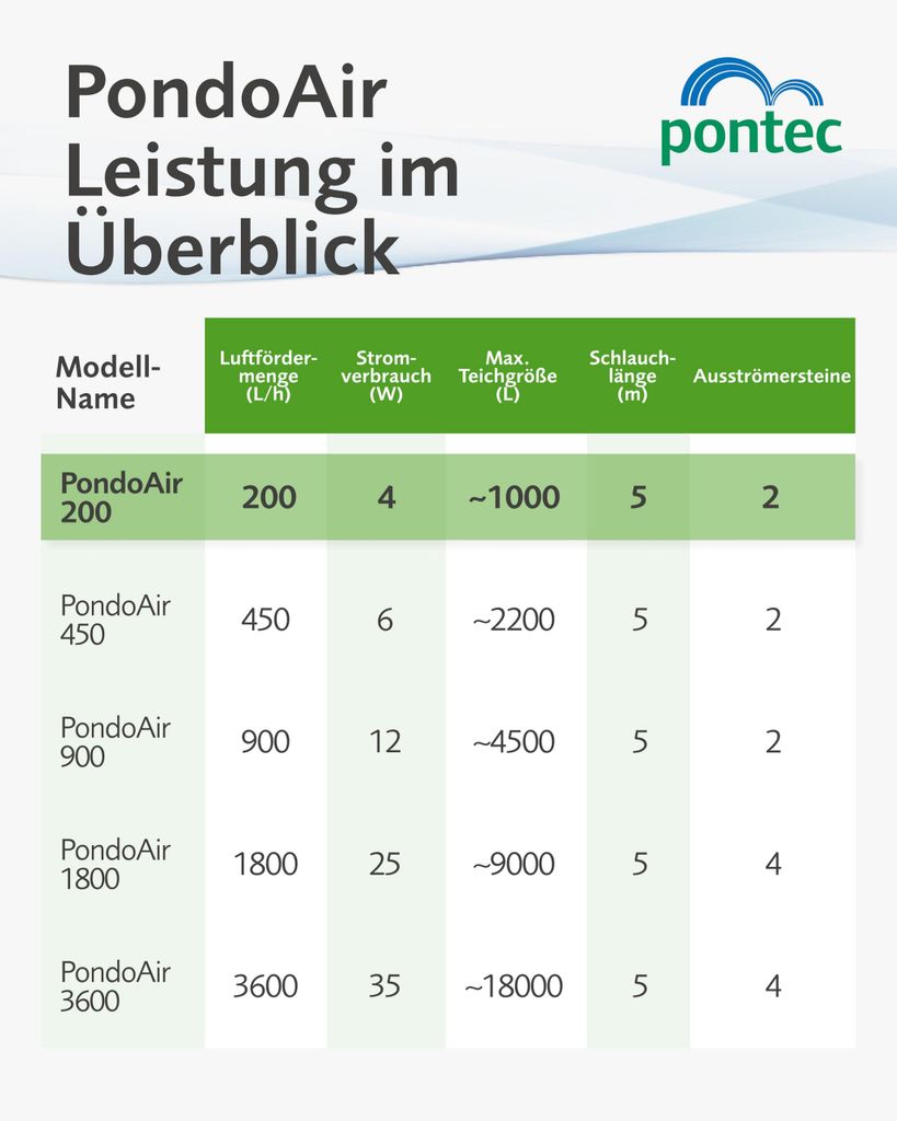 Pontec 57514 PondoAir 200 Ossigenatore per stagno e Obrázok produktu 