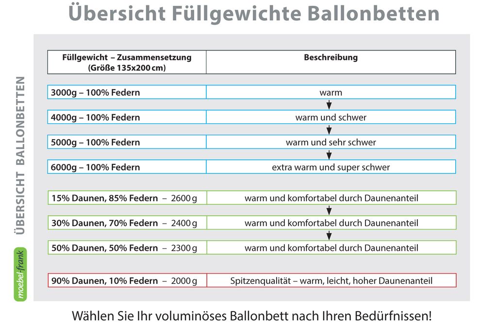 Decke Oberbett Oberdecke Ballonbett Füllung 8000g 90%Gänsefedern 200x220 cm