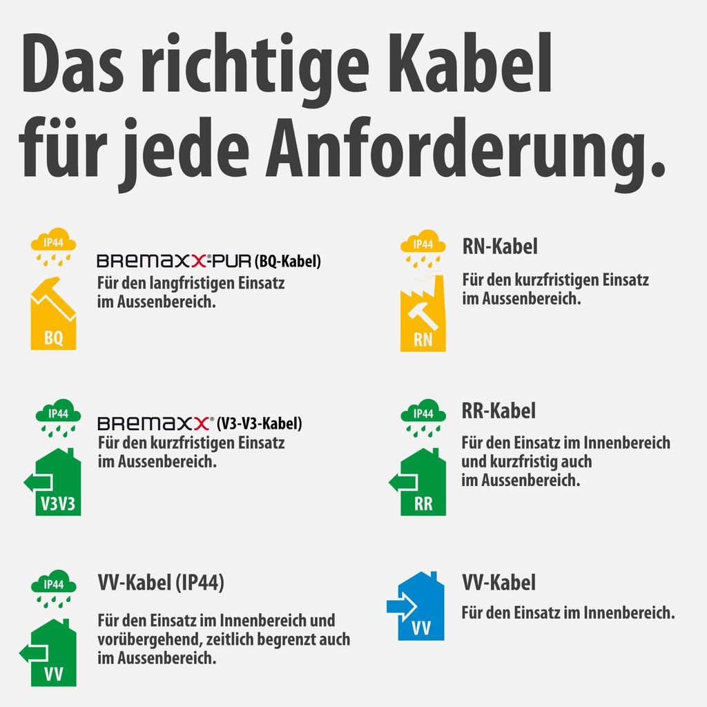 An infographic explaining different types of cables and their applications, with icons and German text.