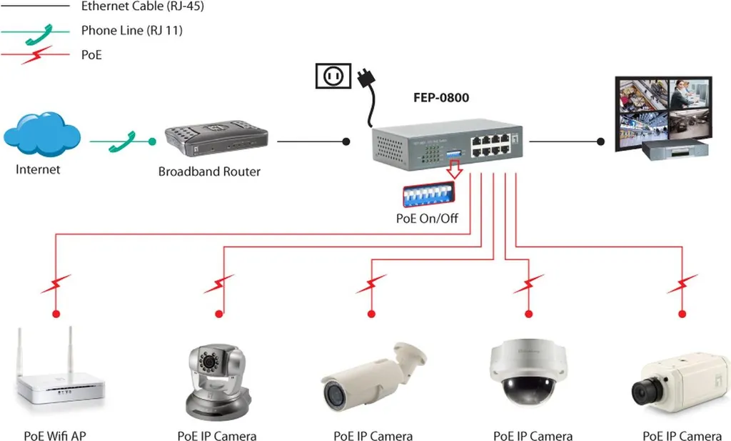Switch Ethernet PoE LevelOne FEP-0800 avec budget total de 90W - 5