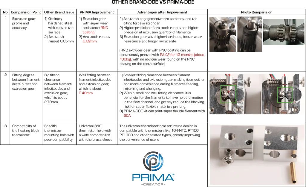 Kit d'extrusion directe PrimaCreator compatible Ender 3 et CR10S Pro - 2