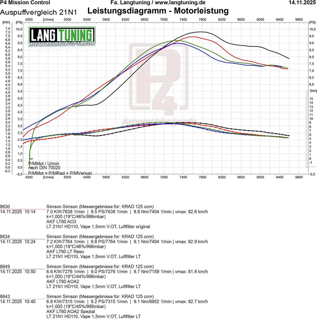 Kit Performance Spec-60 AKF x LT Edition : Cylindre Haute Précision Simson