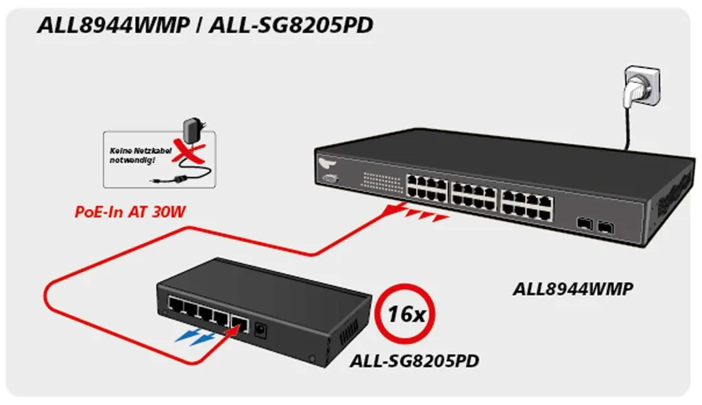 Switch Ethernet ALL-SG8205PD ALLNET : Switch 5 ports pour réseau pro - 6
