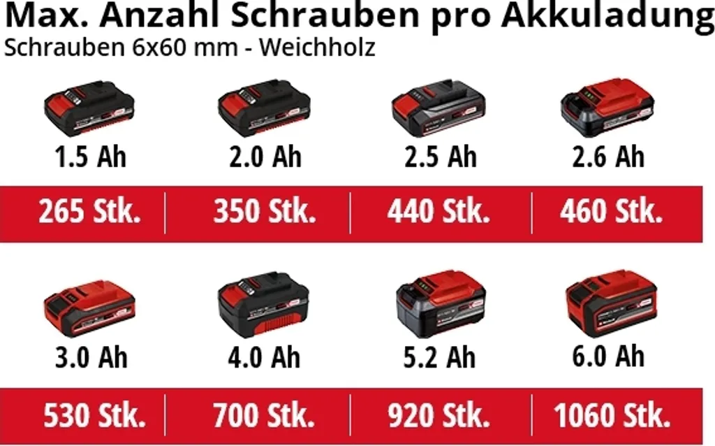 Trapano Einhell TE-CD 18 Li-i 18V: Recensione e Specifiche Tecniche - 10