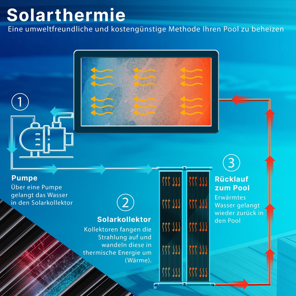 KESSER® Solarkollektor Poolheizung cm, Warmwasser Heizung Produktbild 4