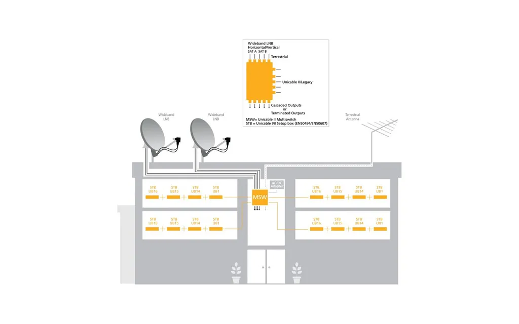 Commutateur satellite cascadable 32 programmations Unicable II