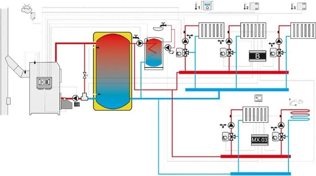 Régulateur thermique ecoMAX 920 I2 pour piloter 2 circuits de mélange