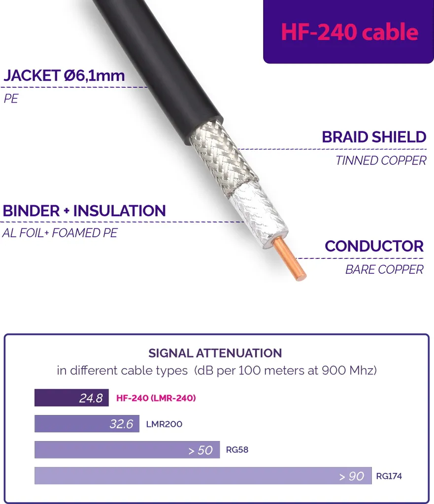 Cavo Prolunga Antenna 5m RP-SMA Maschio a N Maschio HF-240 Bassa Perdita - 5