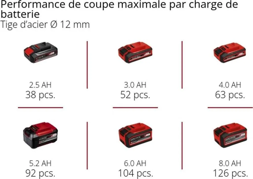 Meuleuse d'angle Einhell 18V légère et sécurisée pour disques 115 mm - 11