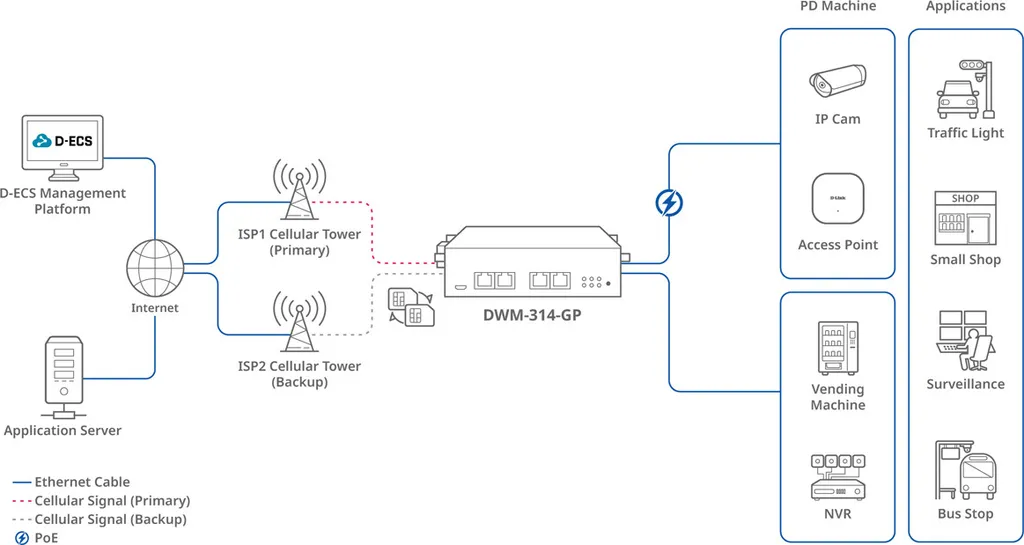Modem 5G D-LINK DWM-314-GP : Fini les Coupures Internet avec le PoE