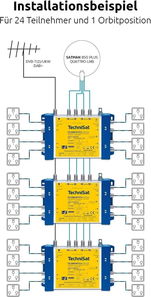 Solution réception satellite multi-pièces 8 sorties Technisat 3235/59 - 4
