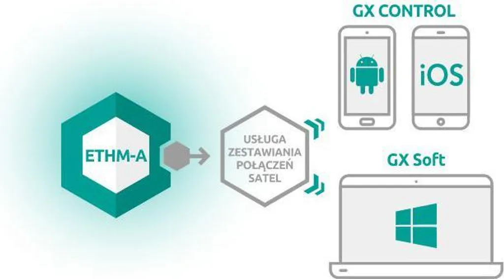 Module de communication IP Satel ETHM-A pour contrôle alarme distant