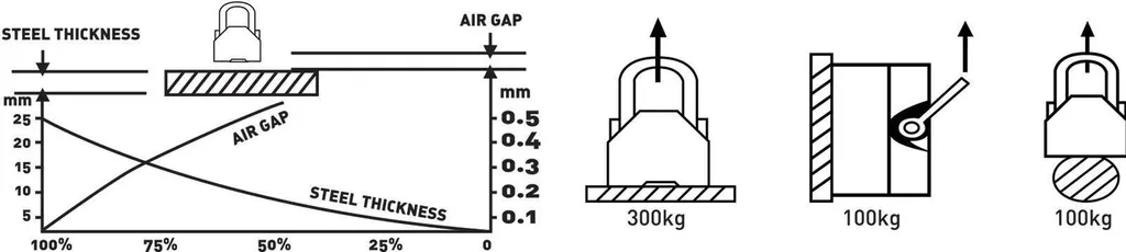 Aimant de levage pour atelier et chantier - Capacité 300 kg robuste - 7