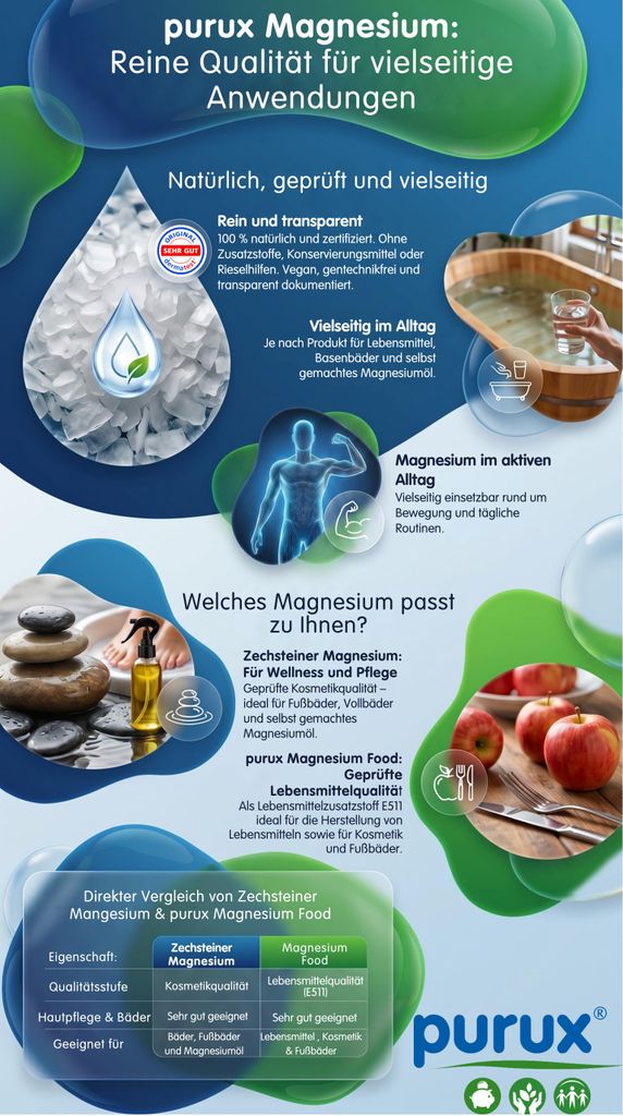 4kg Magnesium purux Food MgCl2 Magnesiumchlorid E511 Produktbild  KI-generiertes Bild