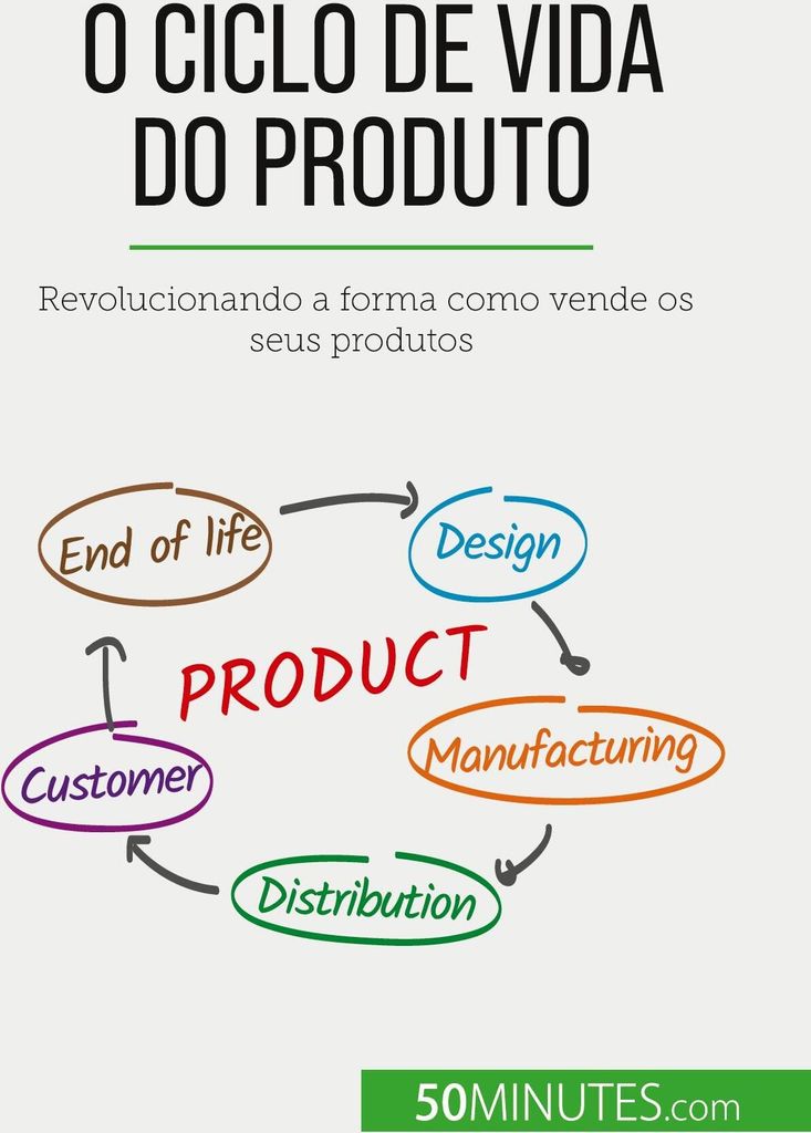 O ciclo de vida do produto