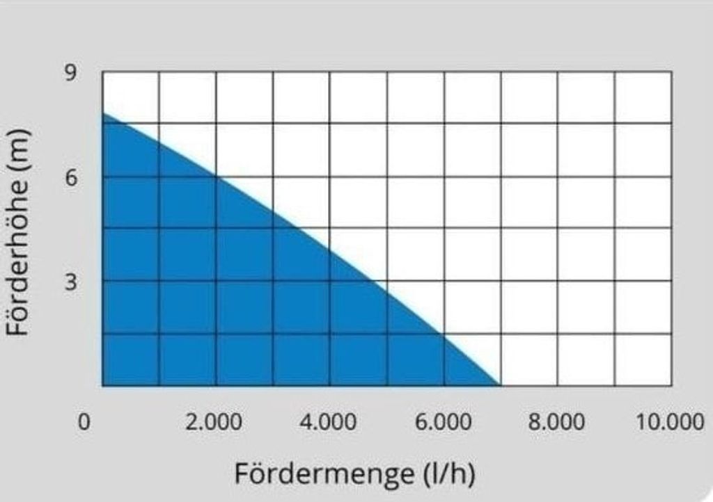 Ploché sací čerpadlo GFS 401 S | max. výtlačná výška: 8 m Obrázek produktu 20