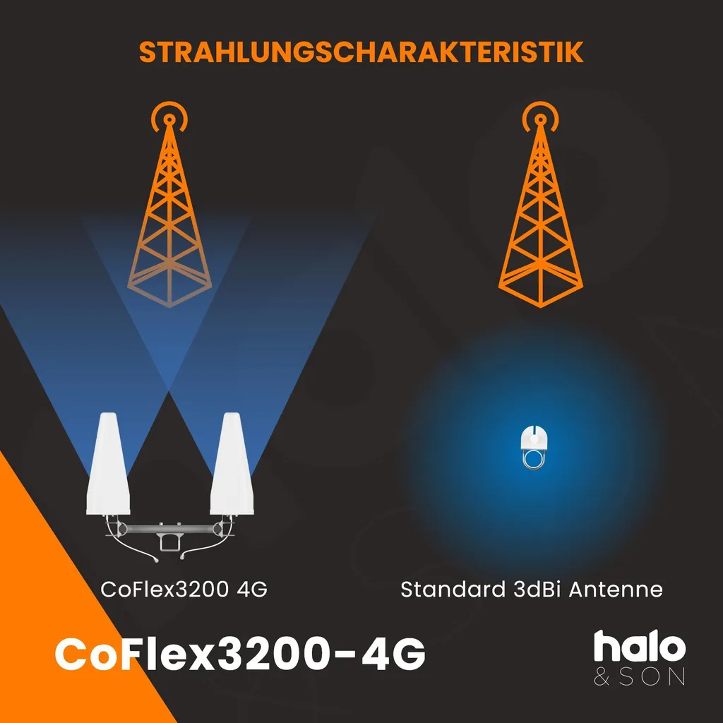 Antenne directionnelle 4G LTE à gain élevé 20 dBi avec kit MIMO - 4