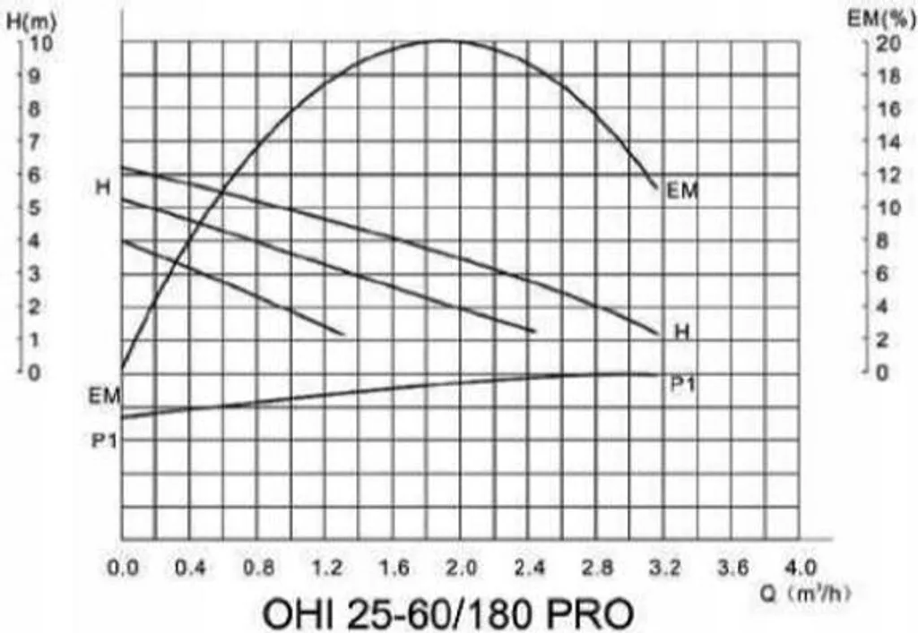 Pompe Ibo Ohi 25-60/180 Pro pour optimiser votre circuit de chauffage central - 3