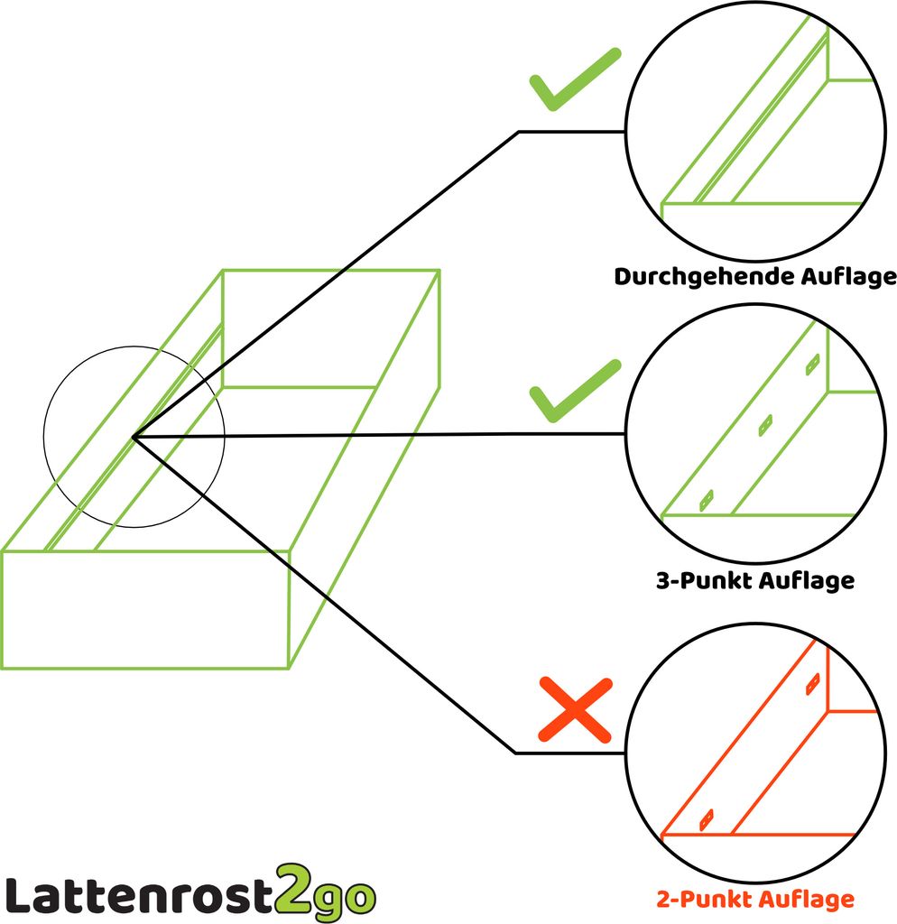 Lattenrost 100x200 elektrisch verstellb. Kopf- & Produktbild 5