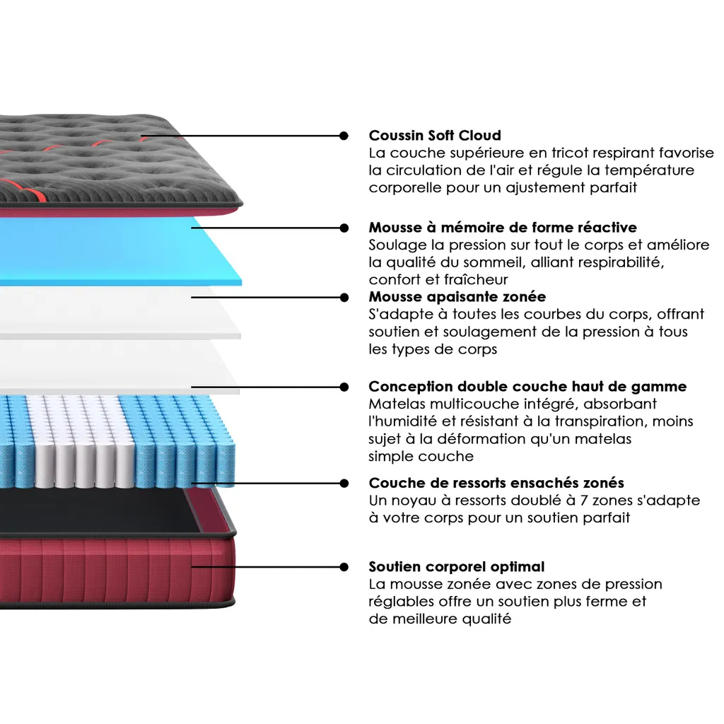 Dites adieu au mal de dos avec cet ensemble Matelas 160x200 et Sommier