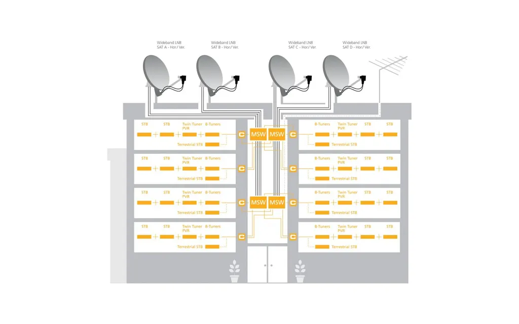 Commutateur satellite cascadable 32 programmations Unicable II
