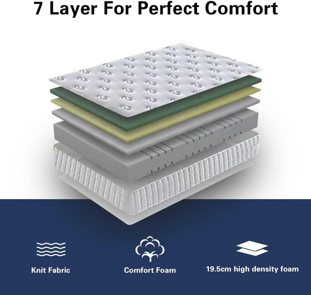 A diagram showing the 7 layers of a mattress, with icons and text describing some of the materials at the bottom.